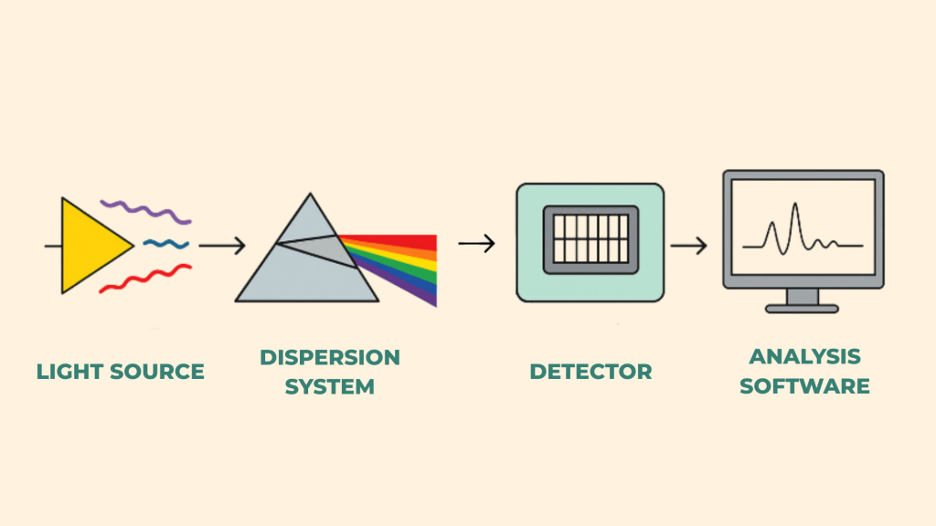 Basic Structure of a Spectrometer