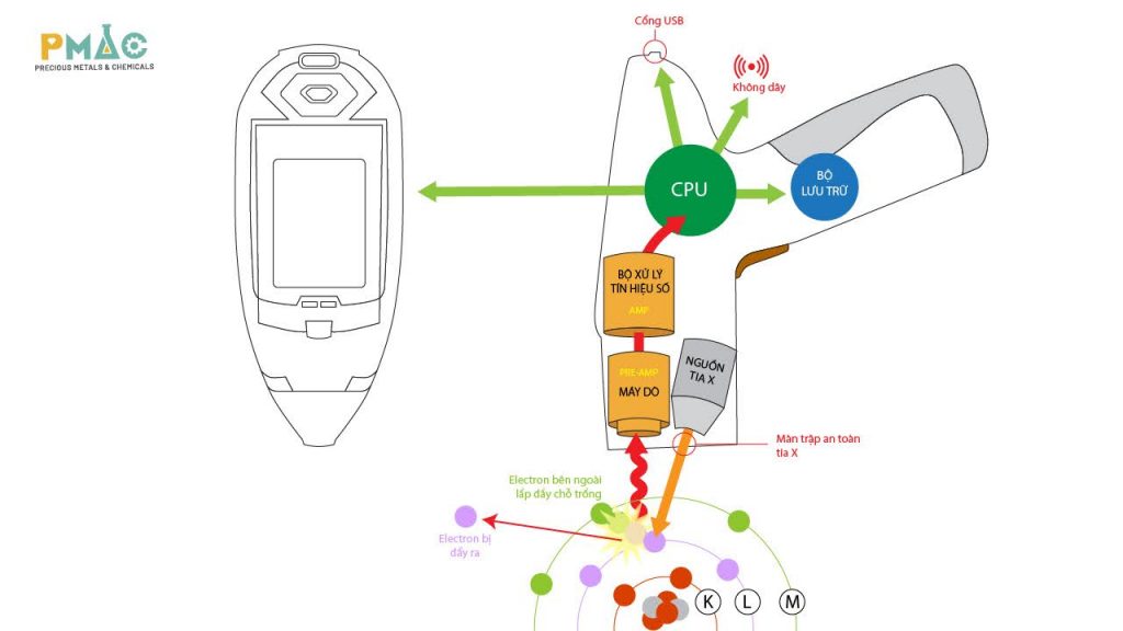 Cấu tạo cơ bản máy XRF