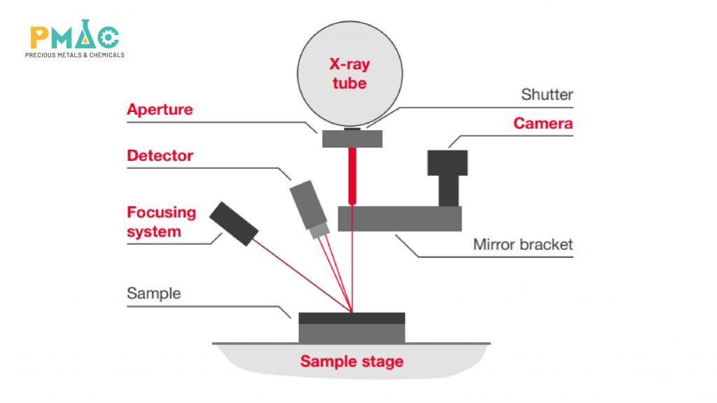 Structure of an XRF analyzer