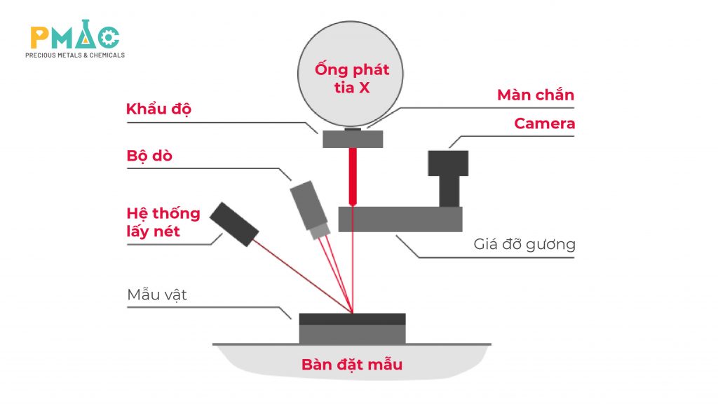 Cấu tạo máy XRF