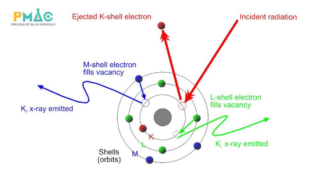 Operating principle of XRF