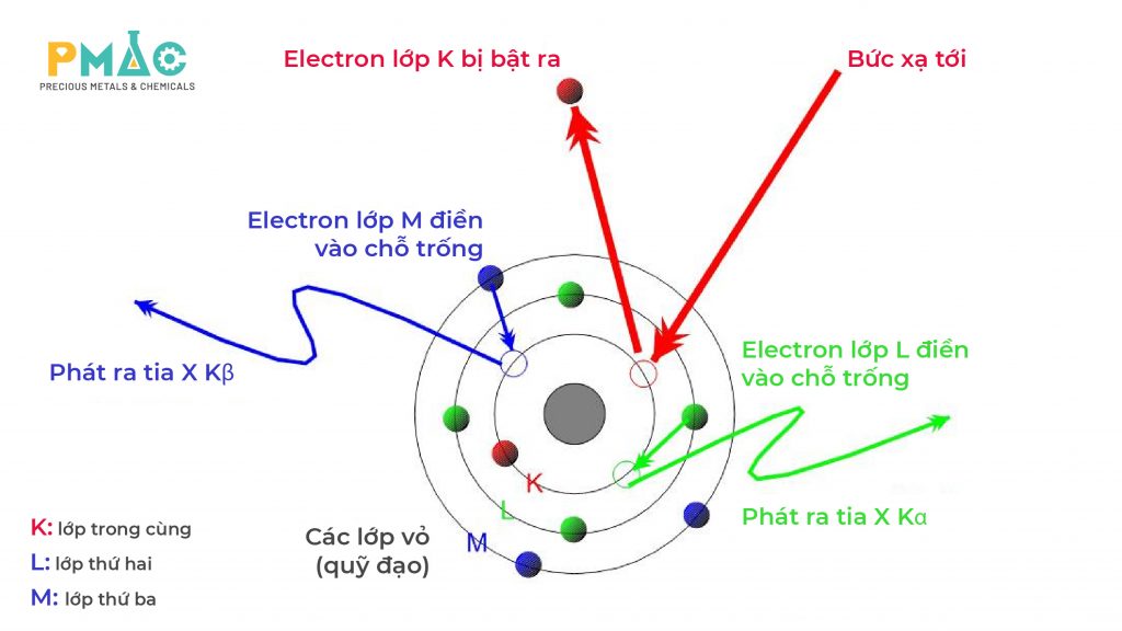 Nguyên lý hoạt động máy XRF