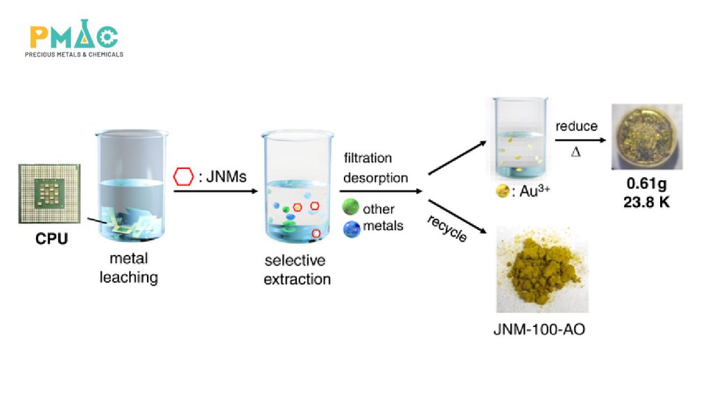 Principle of operation of the gold recovery system