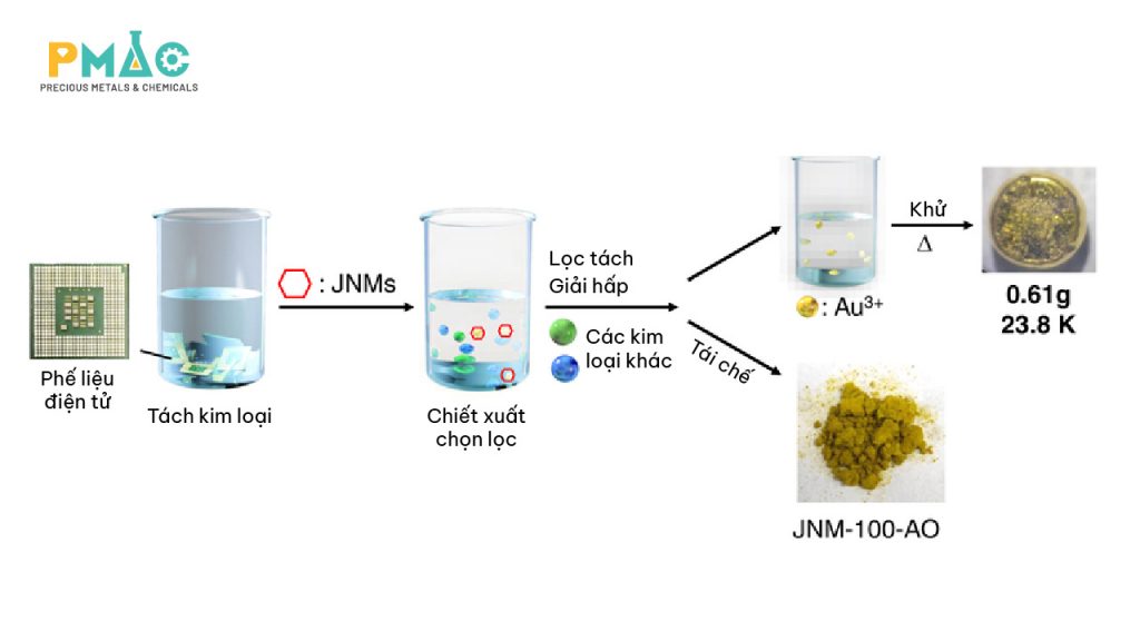 Nguyên lý hoạt động của hệ thống thu hồi vàng