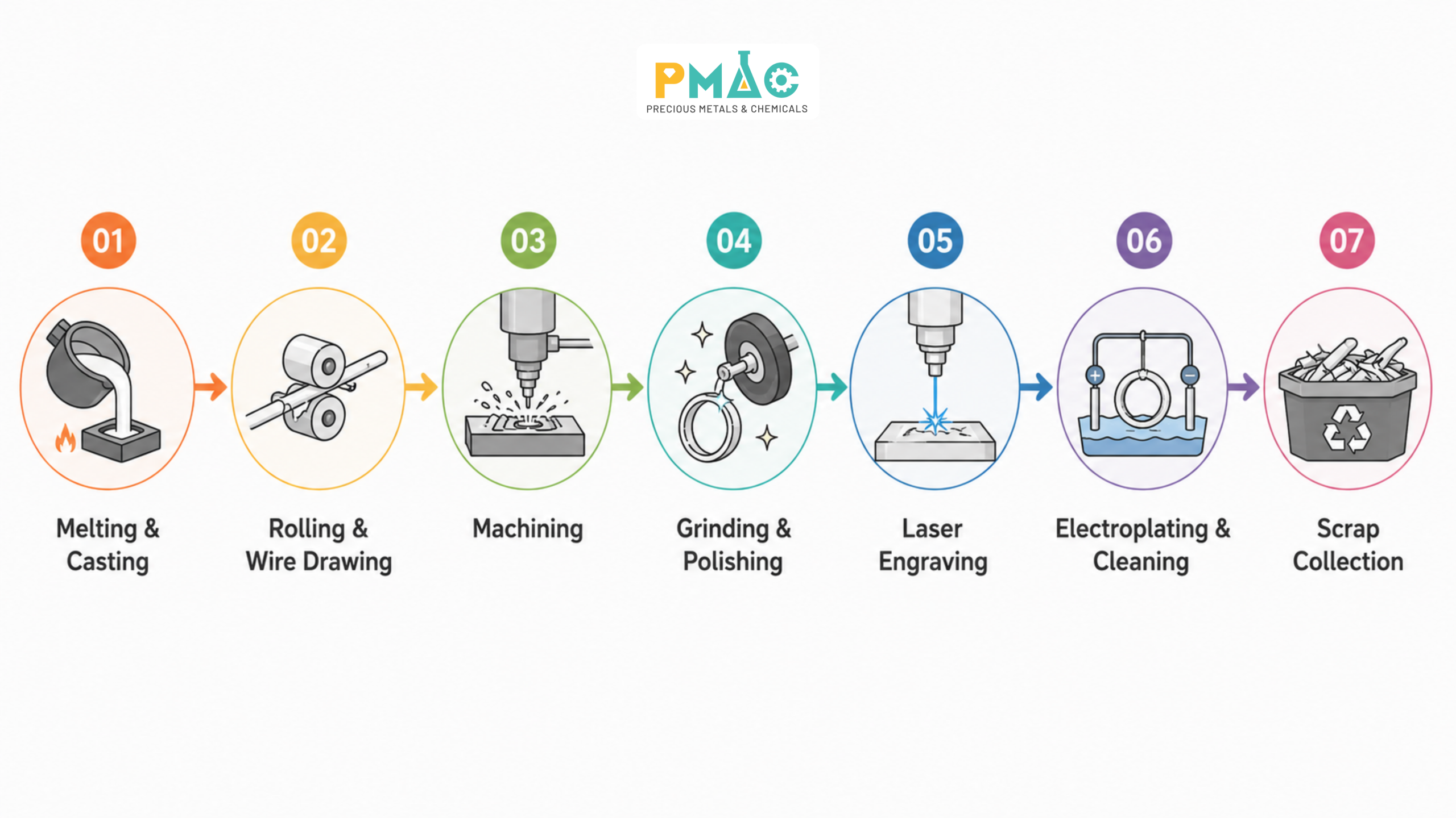 Hình 1: Các công đoạn gây hao hụt bạc