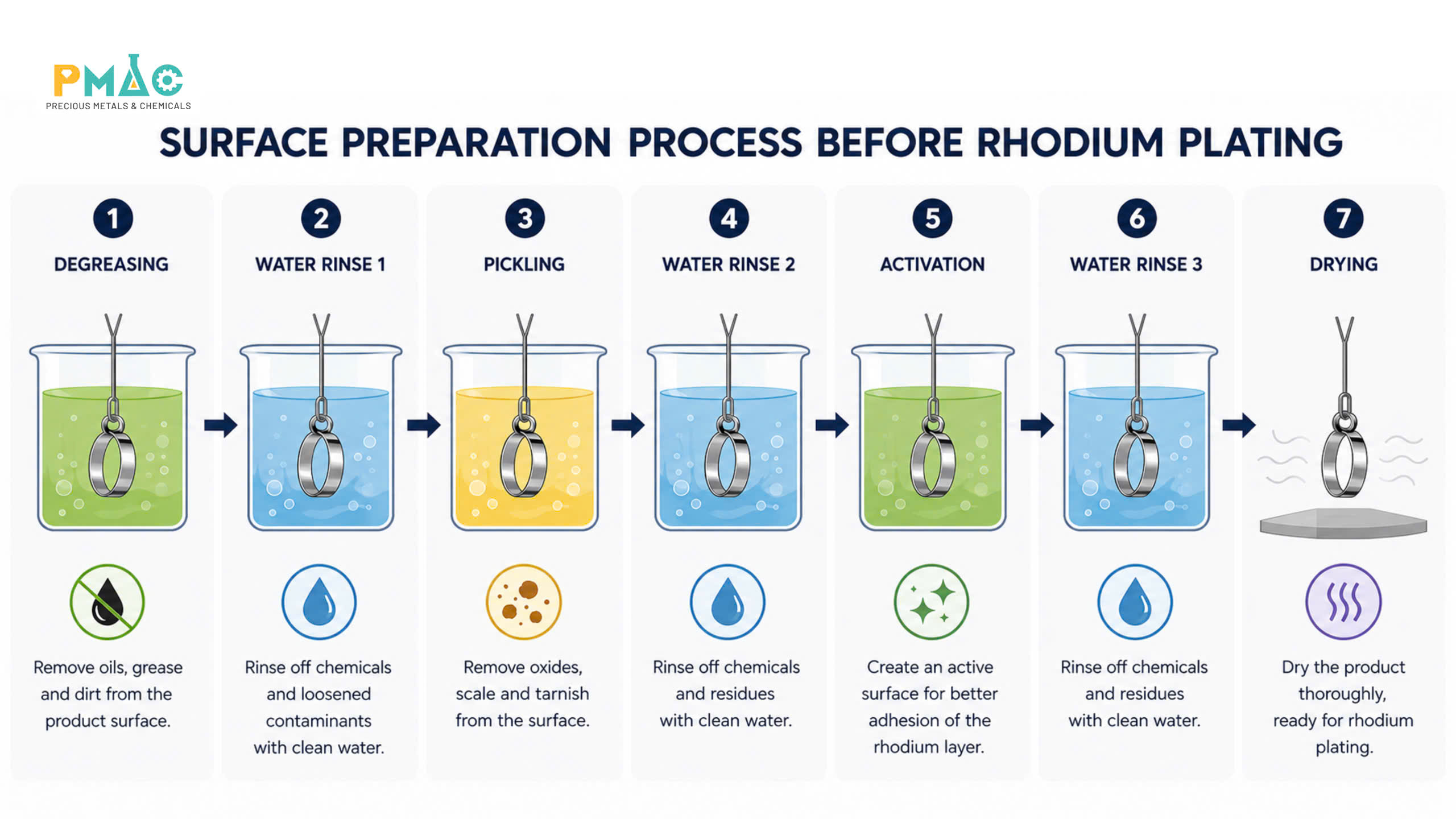 Figure 2: Surface preparation process before Rhodium plating