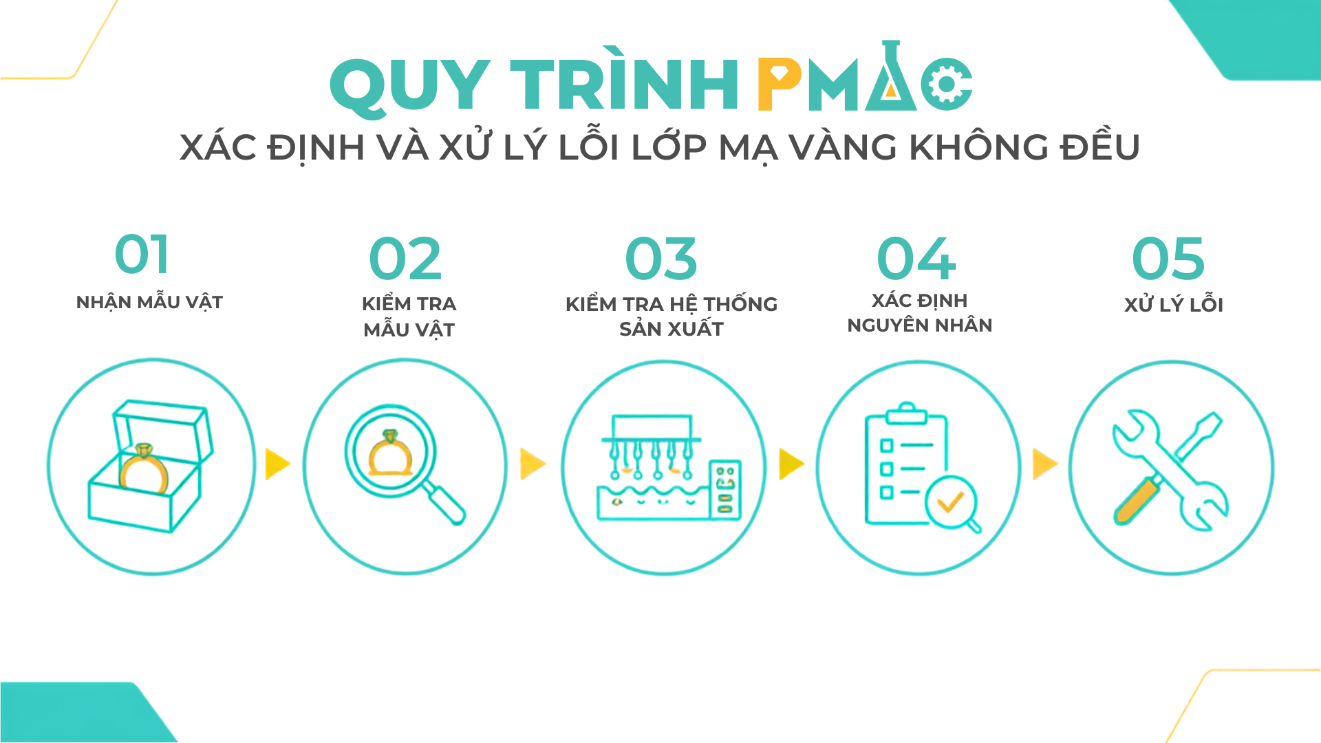 Hình 3: Quy trình xử lý lớp mạ vàng không đều tại PMAC