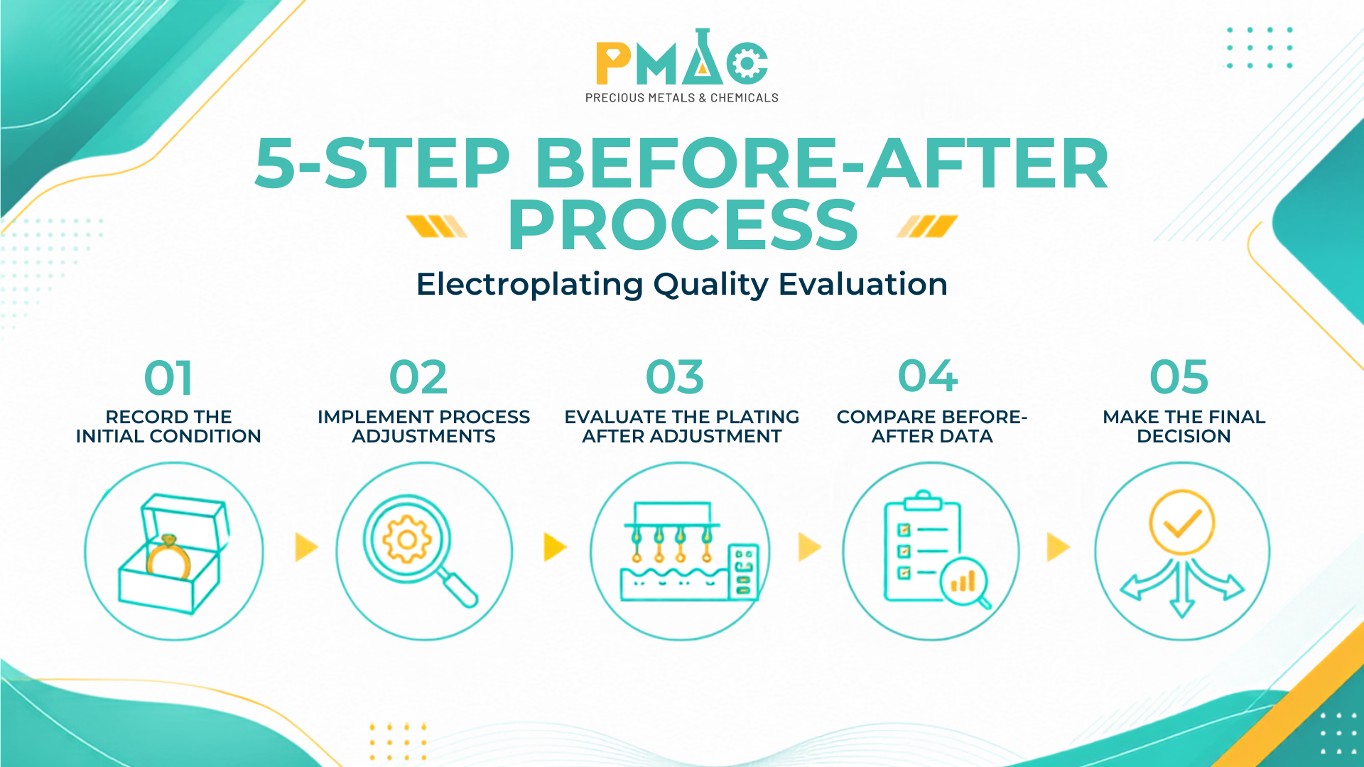 Figure 2: Before–After analysis workflow in electroplating