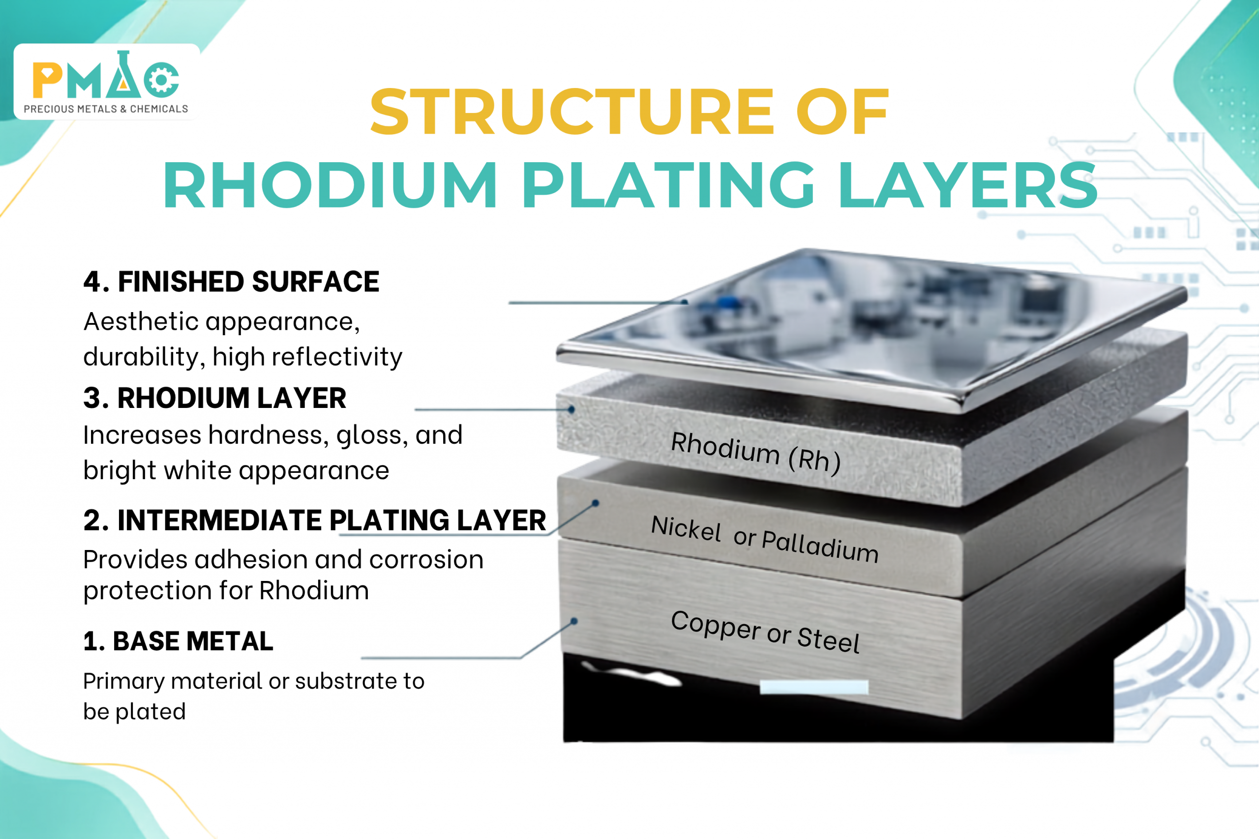 Hình 1: Cấu tạo lớp xi mạ Rhodium