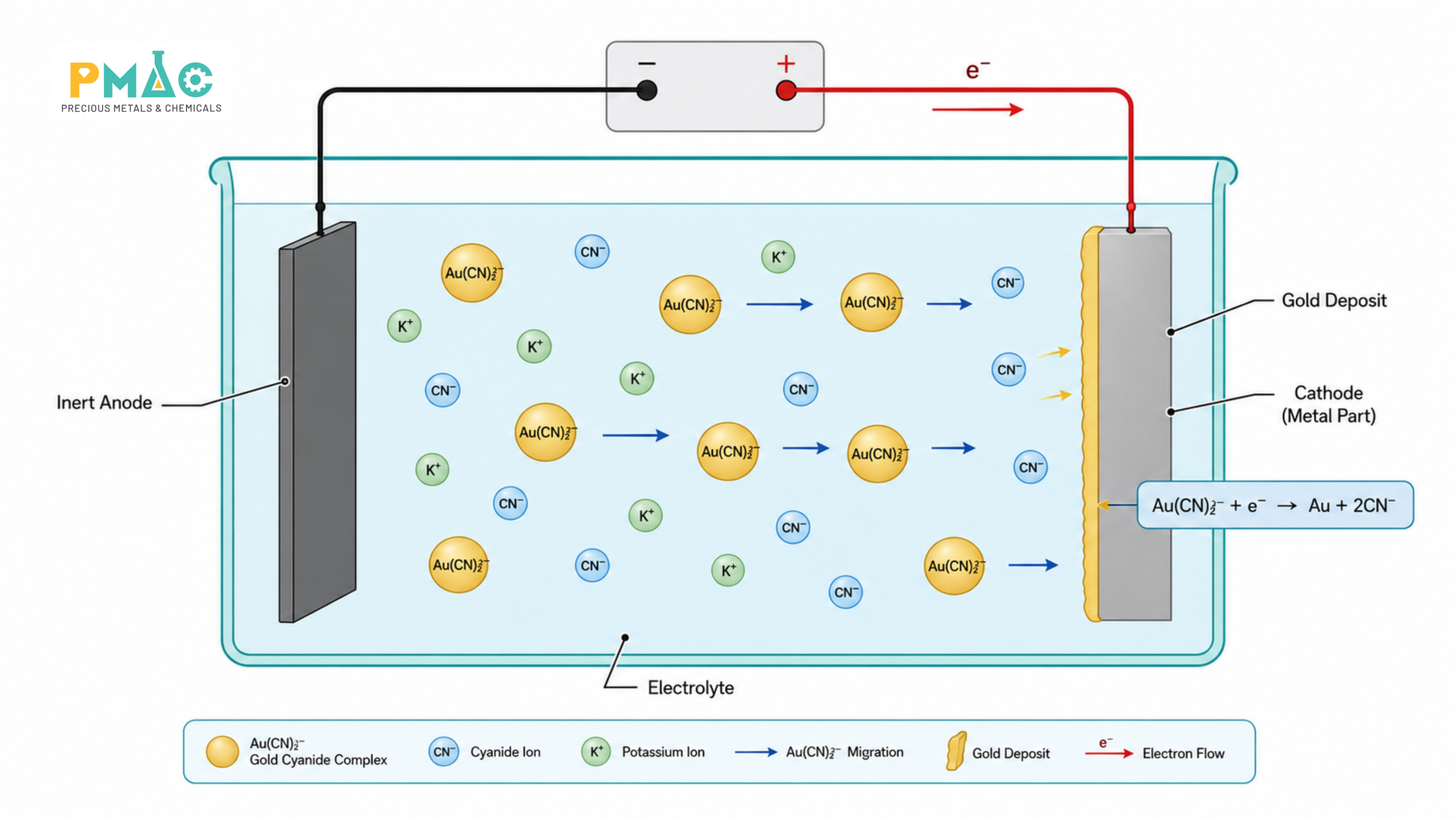 Figure 1. The Role of PGC in a Gold Plating Bath