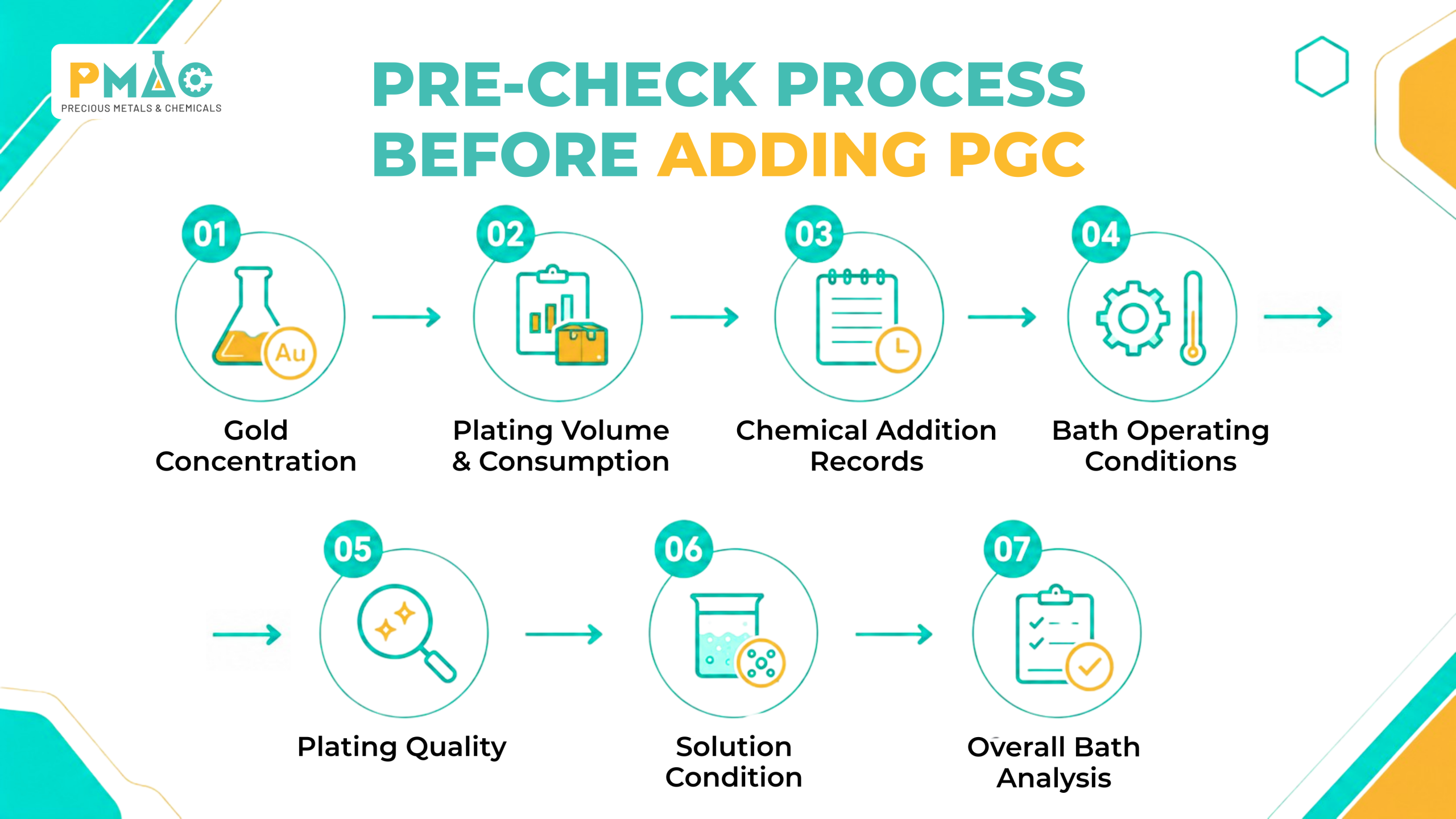 Figure 2. PGC Replenishment Workflow