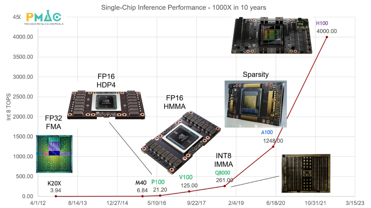 Sự gia tăng hiệu năng suy luận của GPU qua các thế hệ từ K20X đến H100