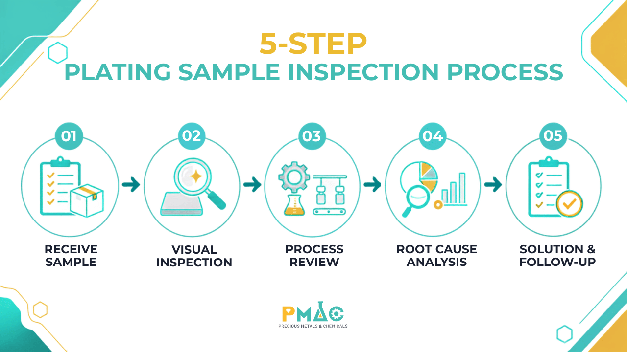 Figure 2. PMAC's Five-Step Electroplating Sample Inspection Process