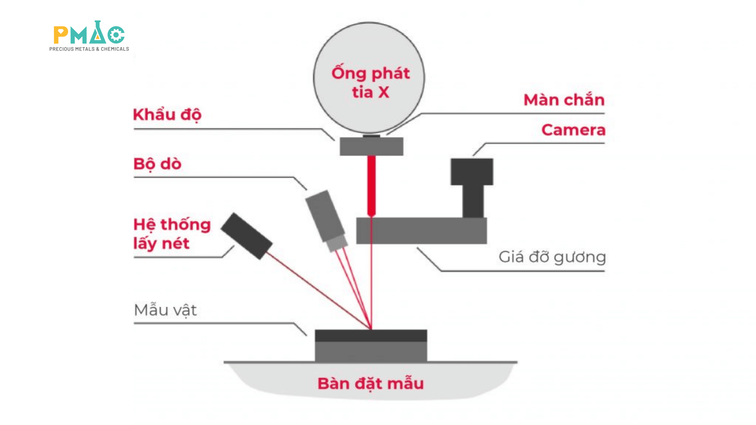 Operating principle of an XRF instrument for metallic coating measurement