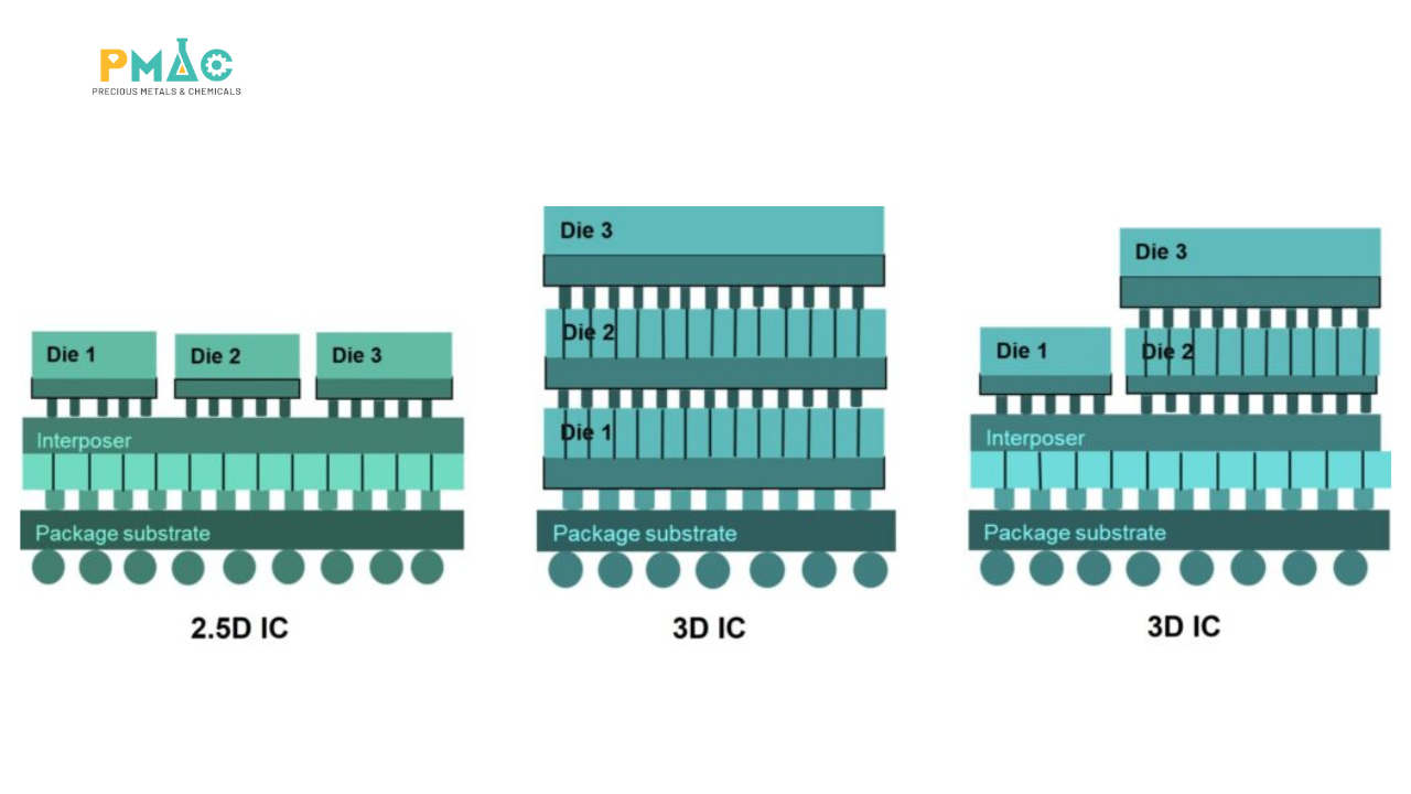 So sánh cấu trúc đóng gói 2.5D và 3D IC trong tích hợp chiplet và linh kiện bán dẫn