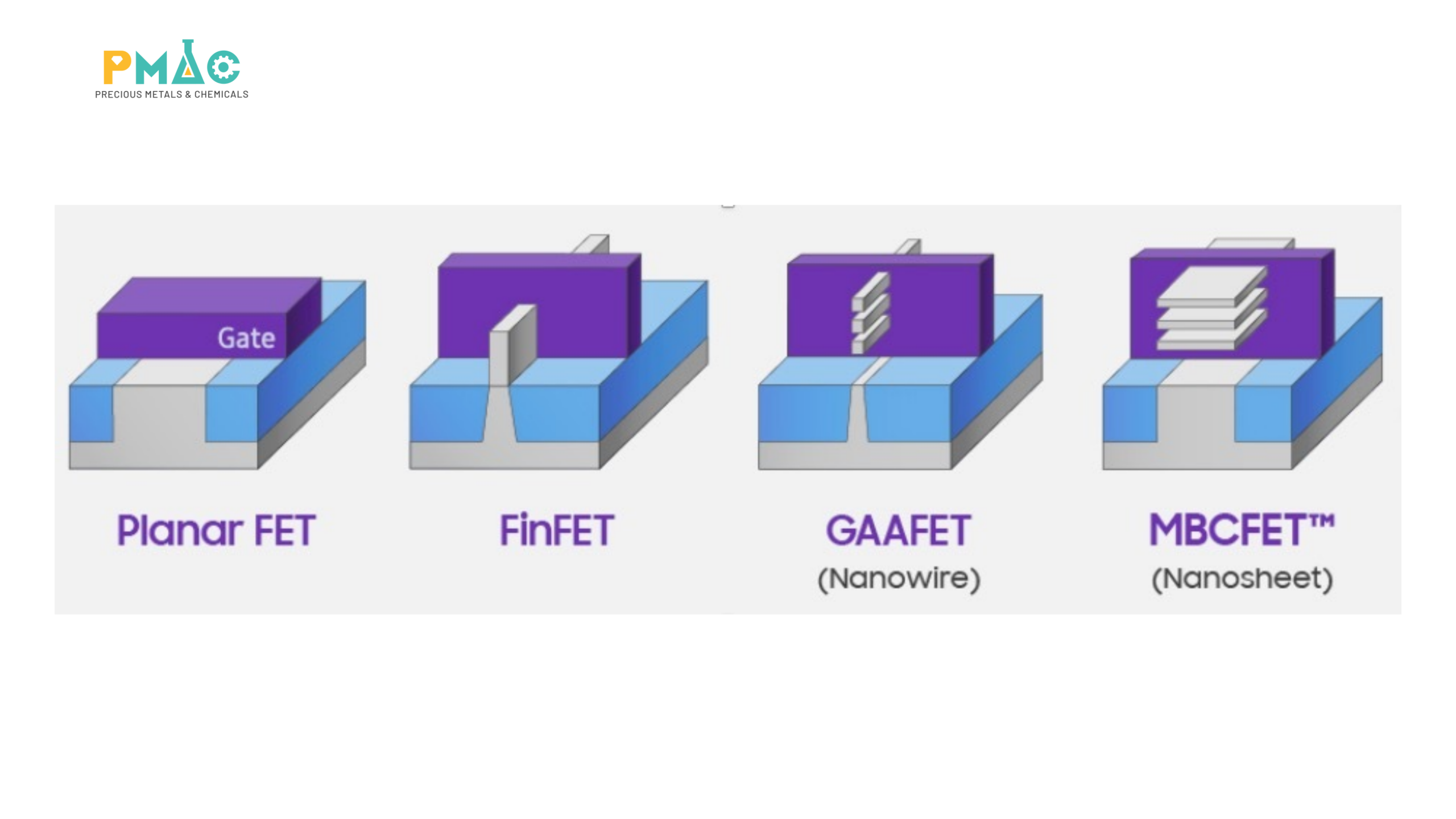 Evolution from planar transistors to three-dimensional transistor architectures