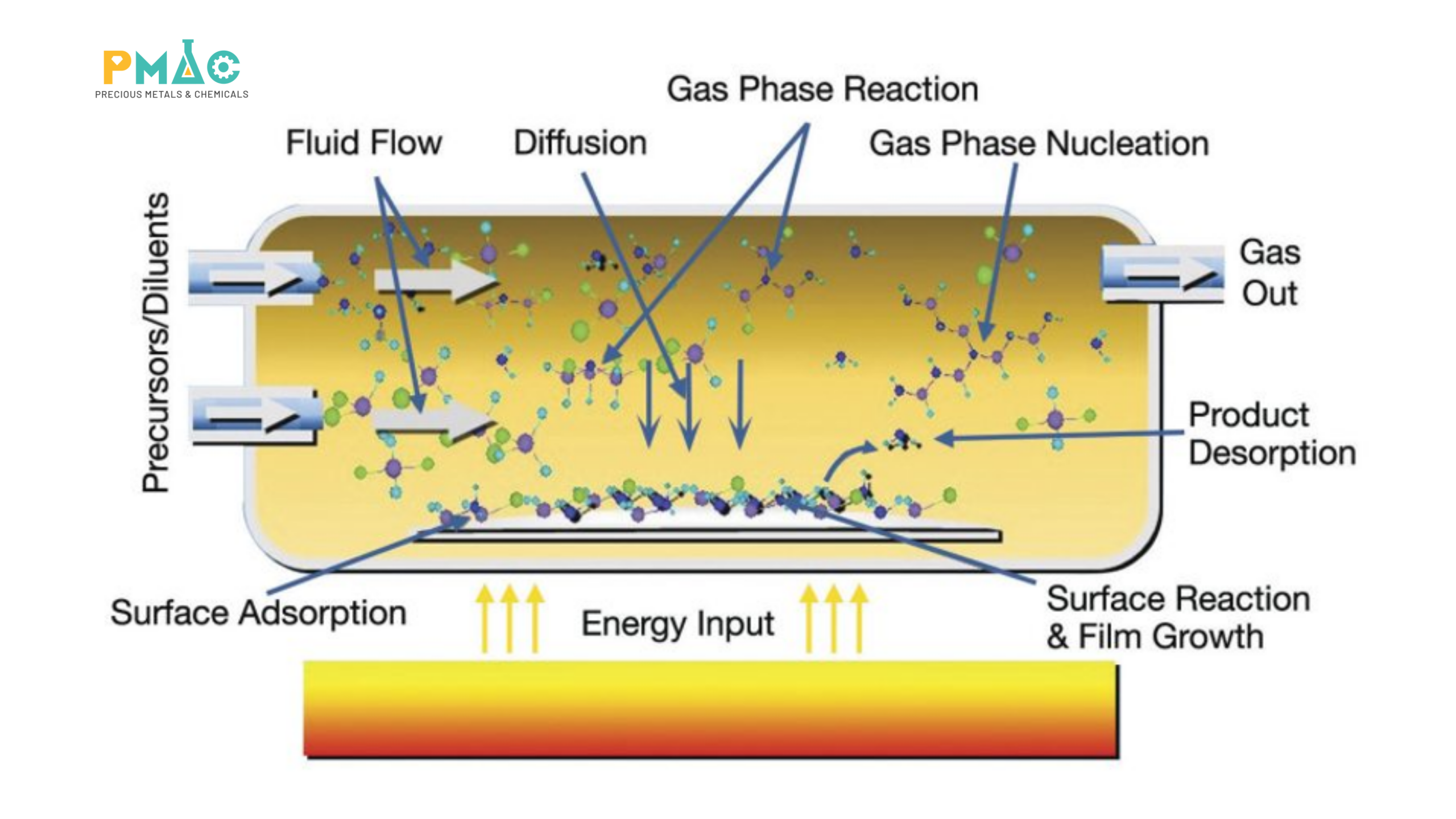 Principle of Chemical Vapor Deposition