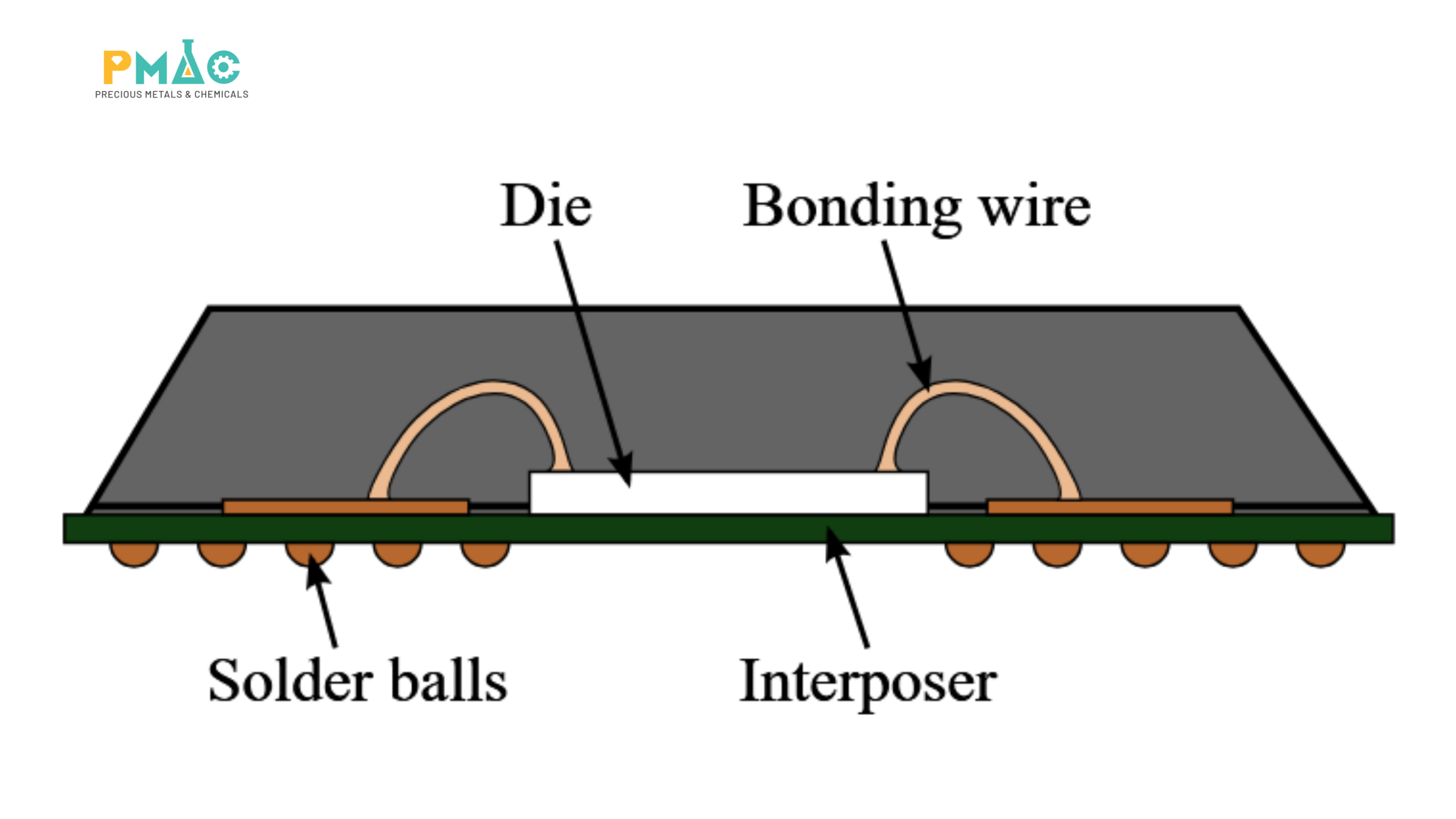 interposer-trong-chip-ai