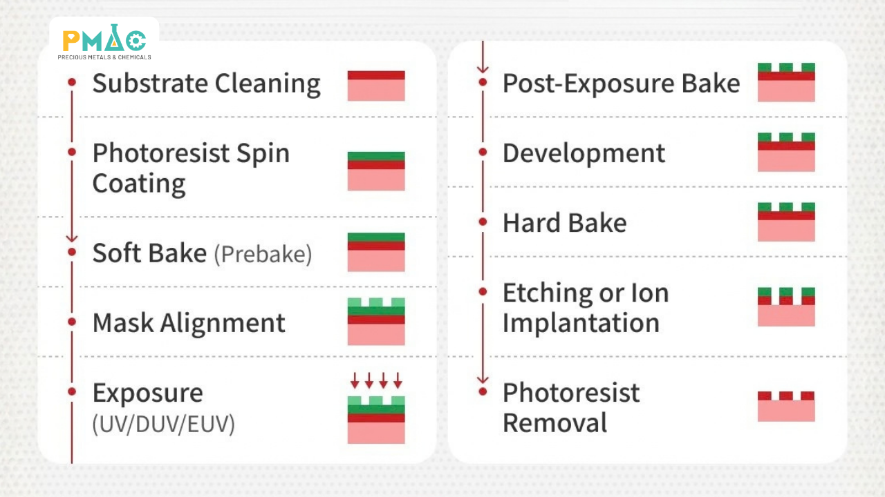 Quy trình quang khắc diễn ra như thế nào?