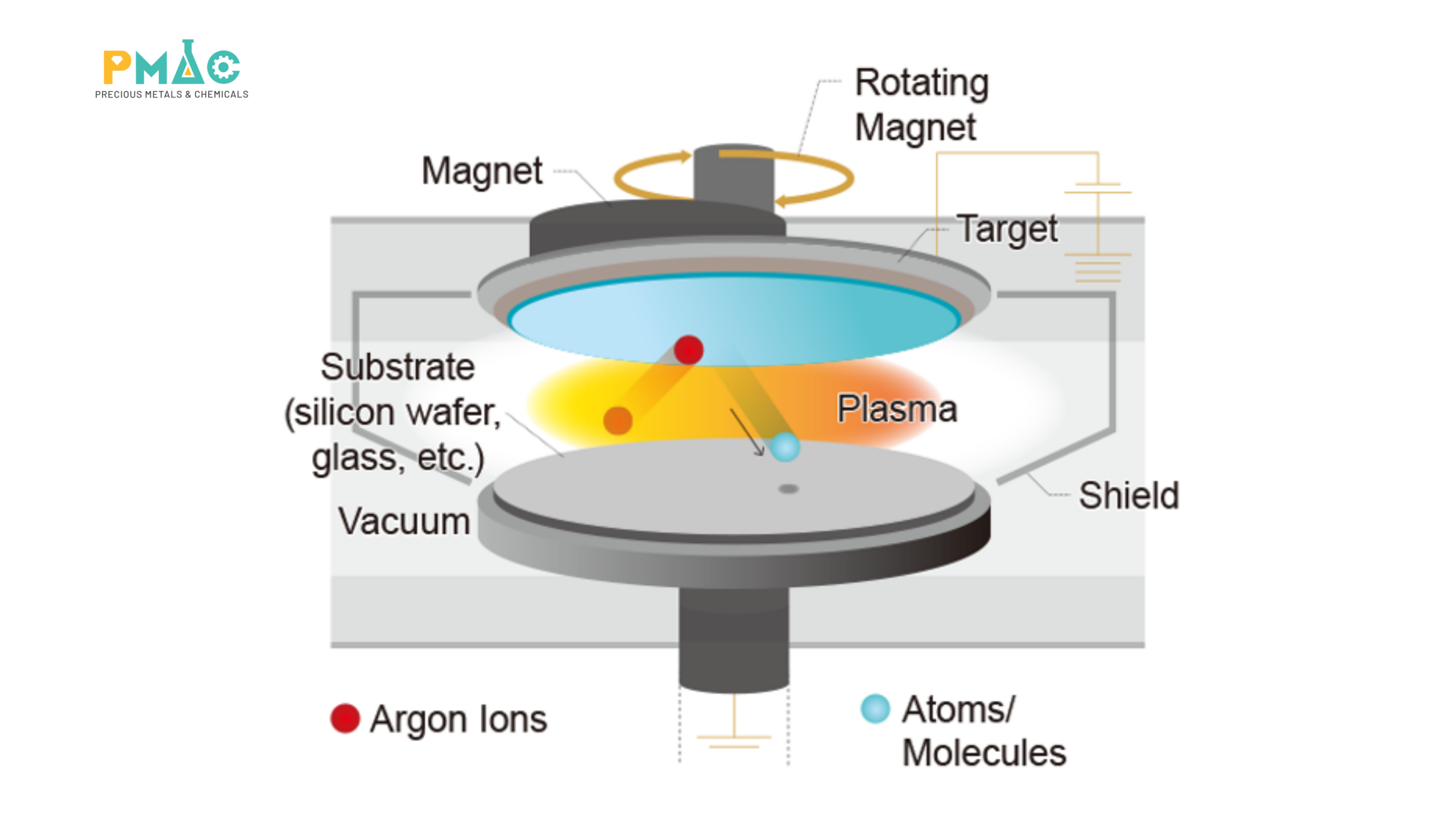 Principle of PVD using the sputtering method