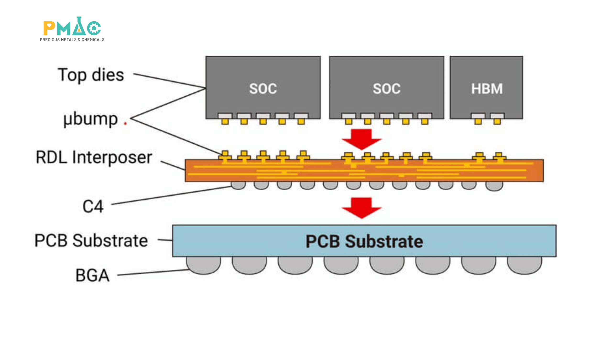 rdl-interposer-chip-ai