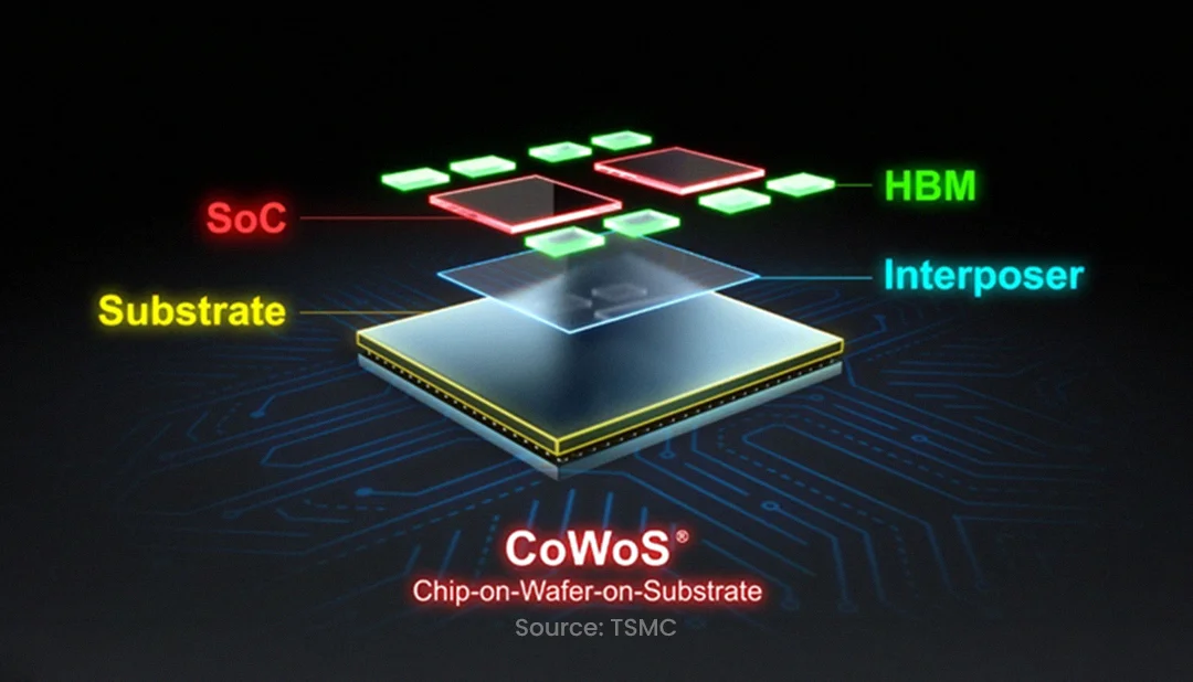 Hình 3. CoWoS giúp đặt bộ xử lý và HBM gần nhau trong cùng hệ thống. Nguồn: TSMC.