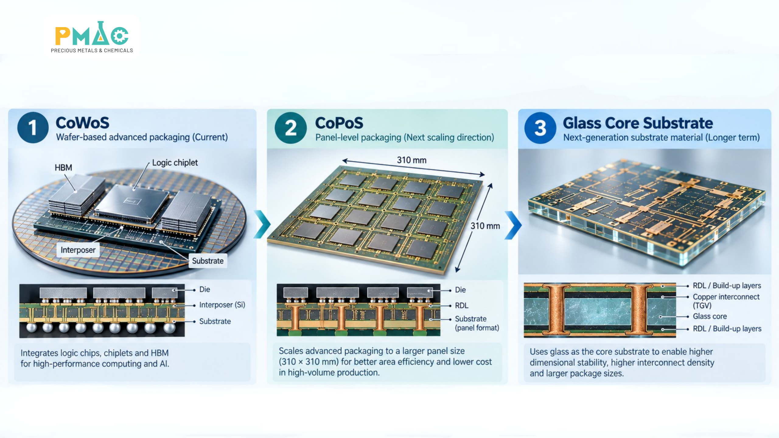 Hình 4. Mối quan hệ giữa CoWoS, CoPoS và Glass Core Substrate trong lộ trình đóng gói AI
