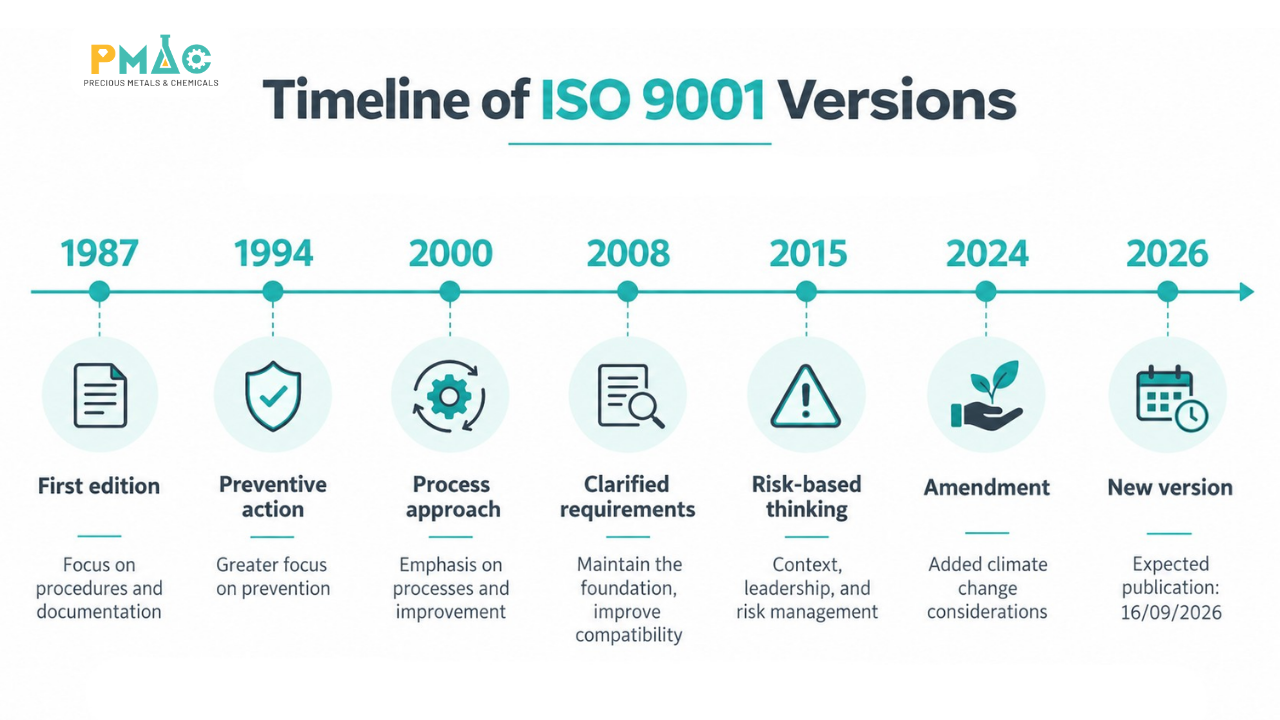 Lộ trình phát triển của các phiên bản ISO 9001 từ 1987 đến 2026