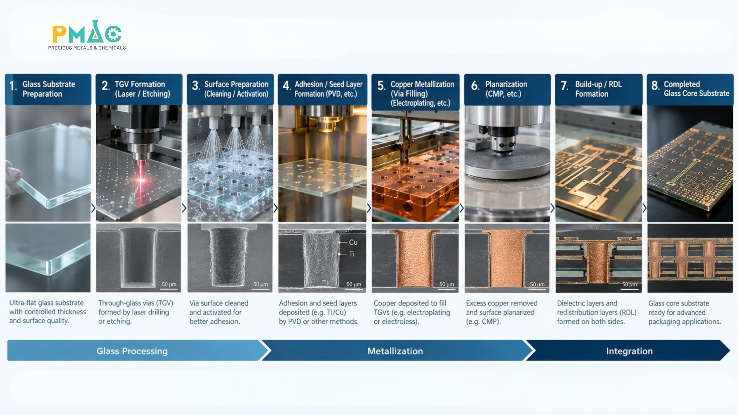 Hình 3. Từ Through-Glass Via đến kim loại hóa trong cấu trúc Glass Core Substrate